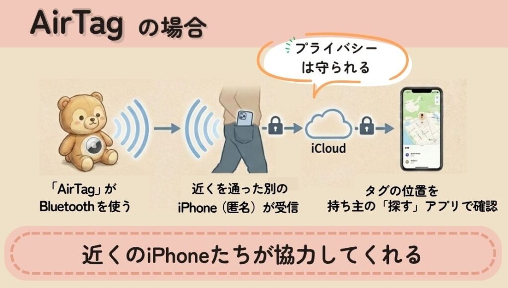 AirTag(スマートタグ)の説明