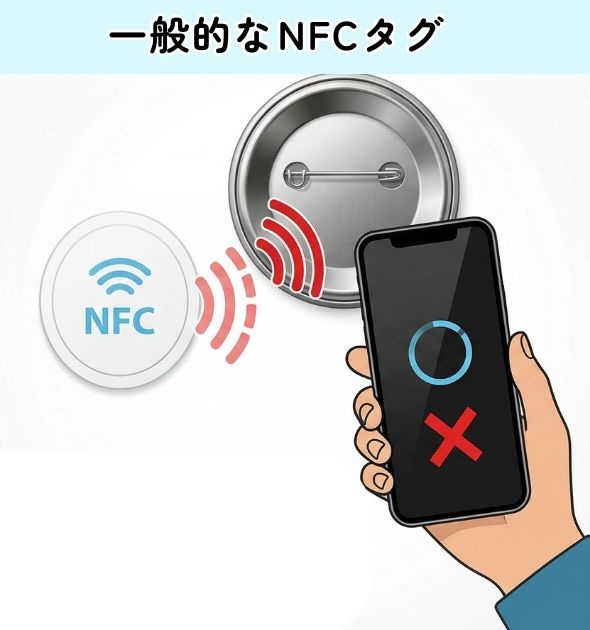 NFCタグ 一般的なものは金属が近くにあると反応しづらい
